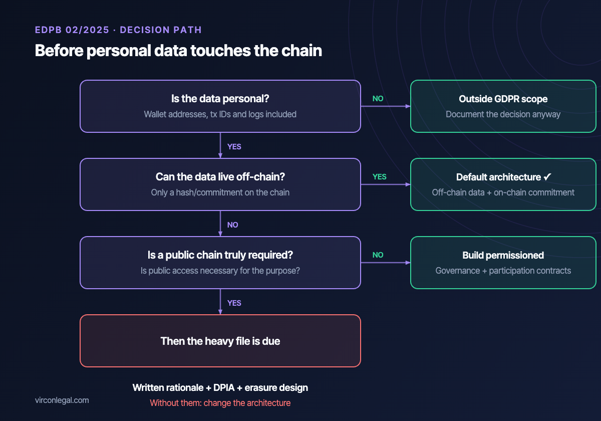 Decision path before personal data touches the chain: is it personal data, can it live off-chain, is a public chain truly required?