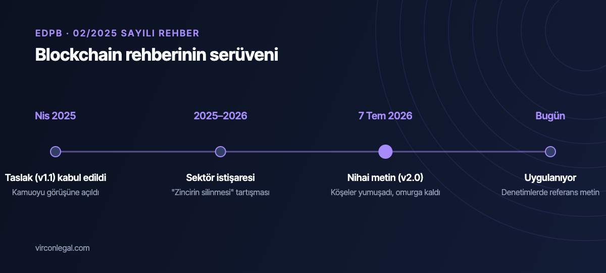 EDPB 02/2025 blockchain rehberinin zaman çizelgesi: Nisan 2025 taslağından 7 Temmuz 2026 nihai metnine