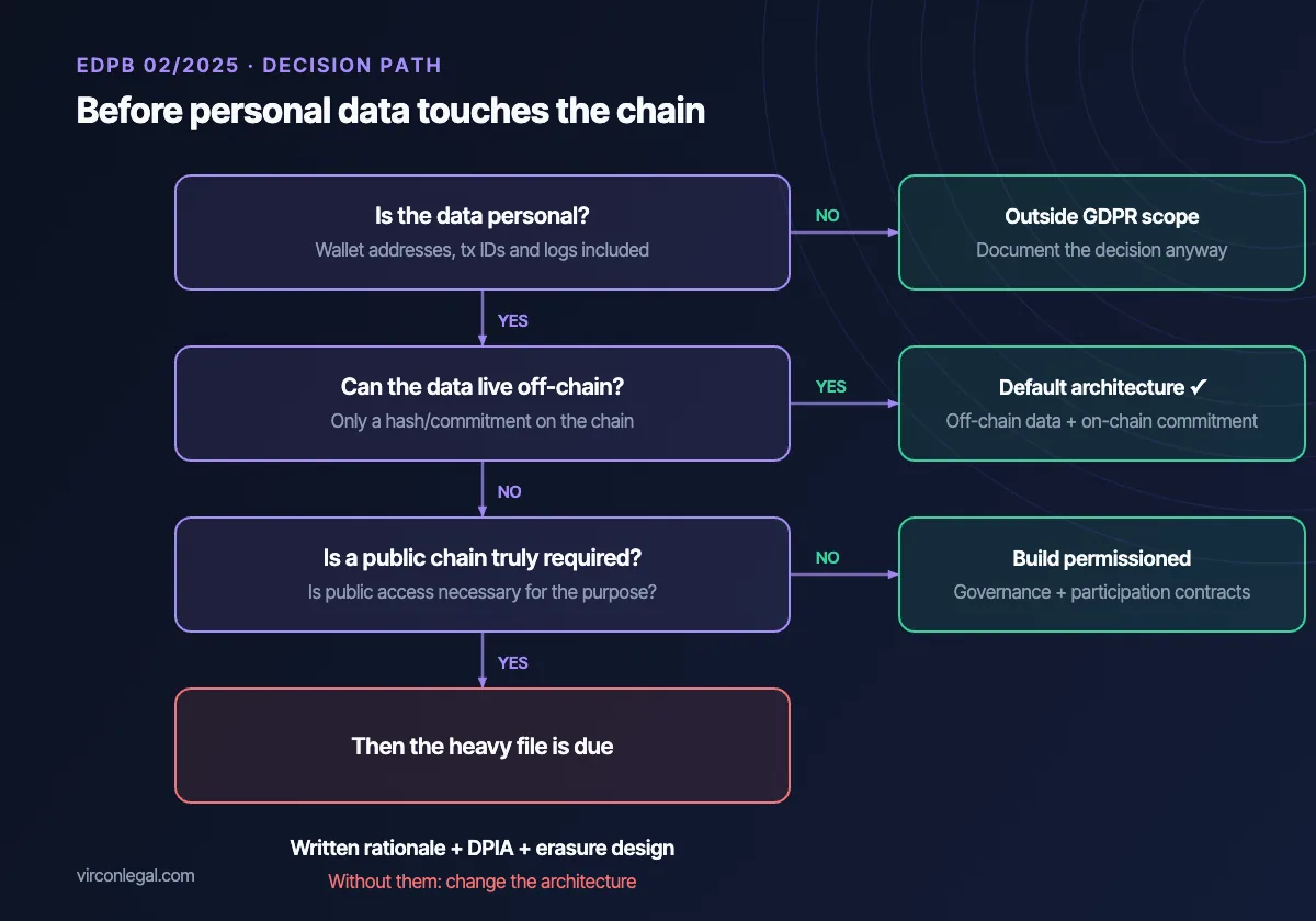 Decision path before personal data touches the chain: is it personal data, can it live off-chain, is a public chain truly required?