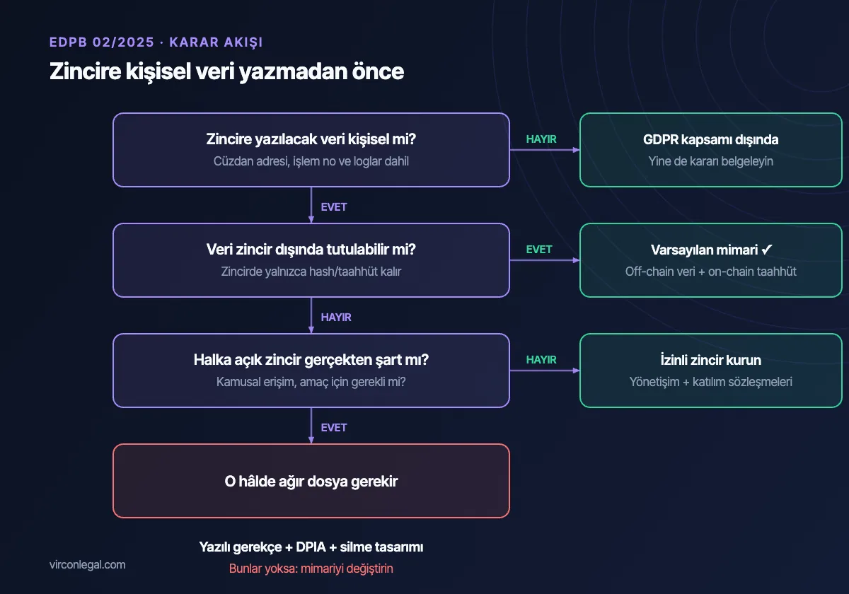 Zincire kişisel veri yazmadan önce izlenecek karar akışı: kişisel veri mi, zincir dışında tutulabilir mi, halka açık zincir şart mı?