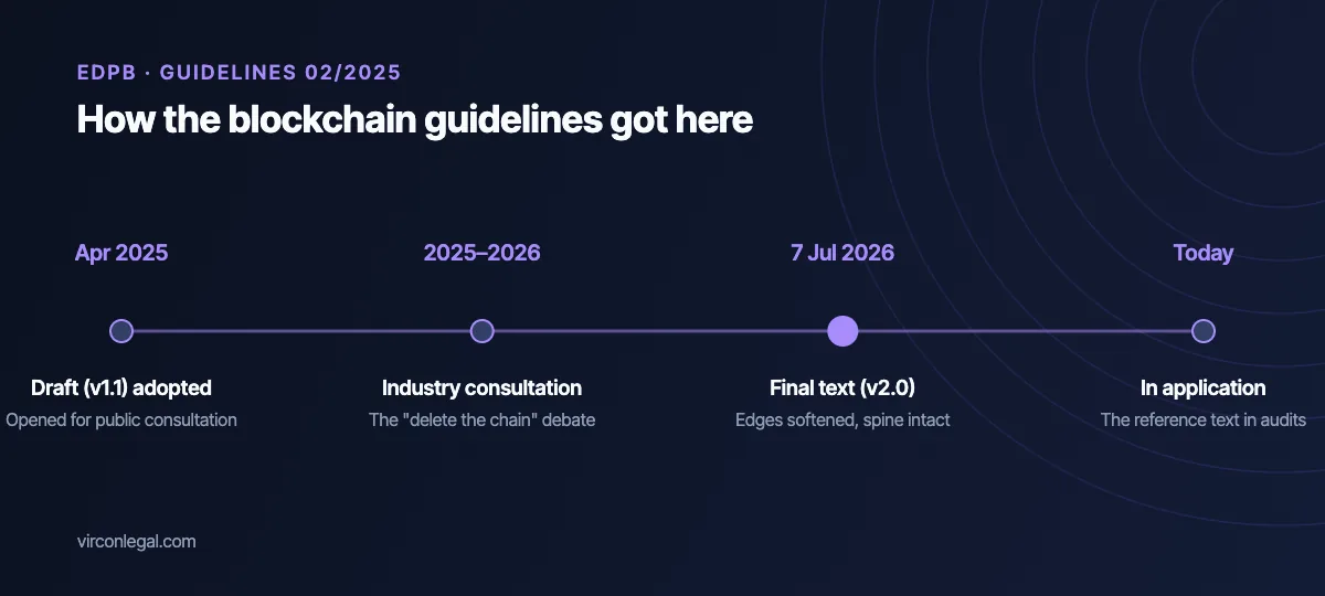 Timeline of EDPB Guidelines 02/2025 on blockchain: from the April 2025 draft to the final text of 7 July 2026