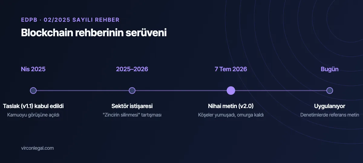 EDPB 02/2025 blockchain rehberinin zaman çizelgesi: Nisan 2025 taslağından 7 Temmuz 2026 nihai metnine